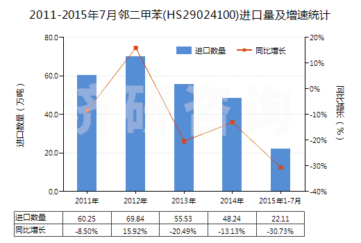 2011-2015年7月鄰二甲苯(HS29024100)進口量及增速統(tǒng)計